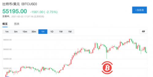 9.5万人爆仓！一枚37万，比特币贵过黄金，特斯拉炒币大赚65亿