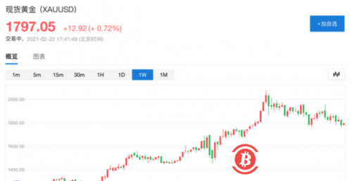 9.5万人爆仓！一枚37万，比特币贵过黄金，特斯拉炒币大赚65亿