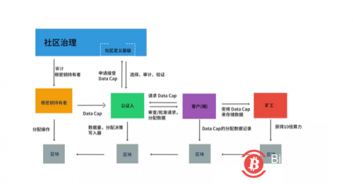 解读FilecoinPlus十倍算力计划：“矿机泡沫”将再次挤压