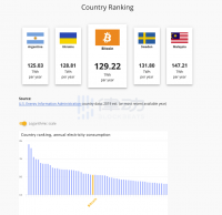 比特币挖矿占全球耗电量0.59%，可供英国人烧热水29年
