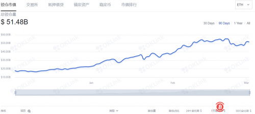 数据：以太坊上DeFi协议总锁仓量514.8亿美元 