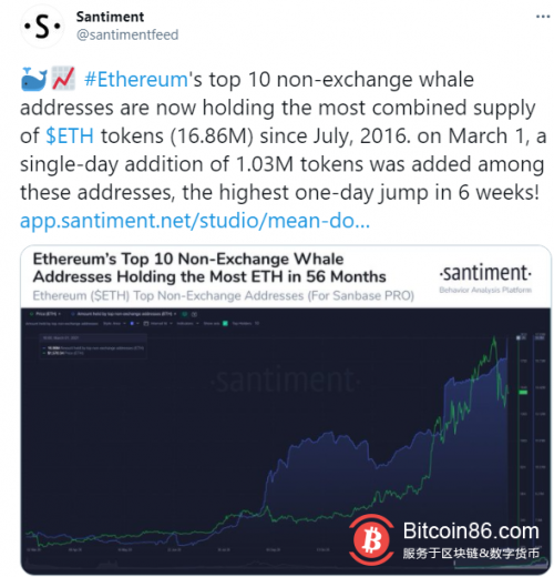 3月1日以太坊前十大私人鲸鱼地址新增103万枚ETH 创6周单日增幅记录 