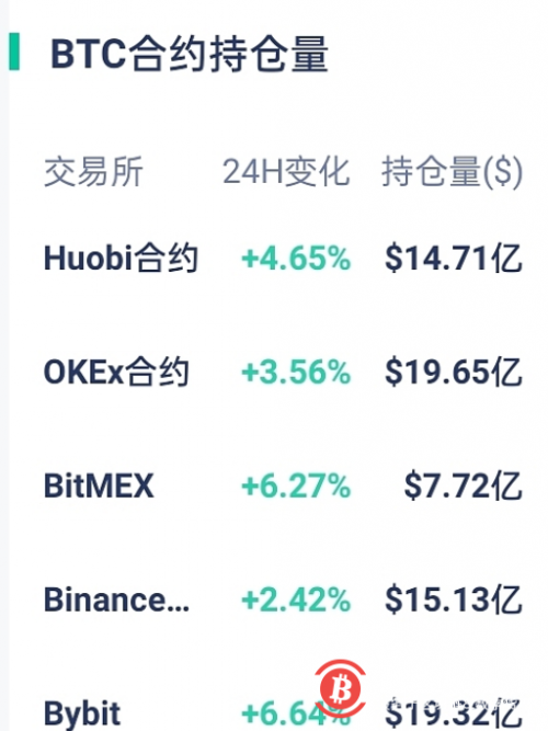 当前BTC全网合约持仓总量76.81亿美元 24小时增加4.19亿美元 