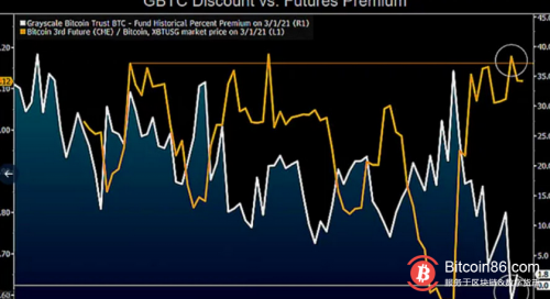 彭博社McGlone称，灰度折价可能象征着新一轮比特币牛市的开始