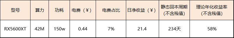 当前市场下，详解5600XT显卡挖矿收益情况