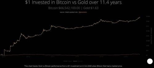 彭博分析师：比特币取代黄金的步伐正在加快