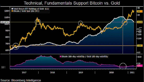 彭博分析师：比特币取代黄金的步伐正在加快