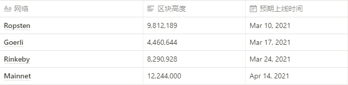 以太坊柏林升级公告