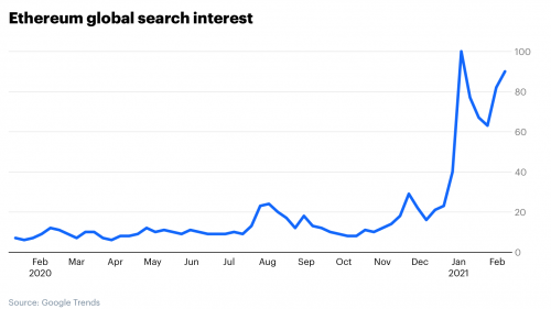 以太坊的全球搜索量