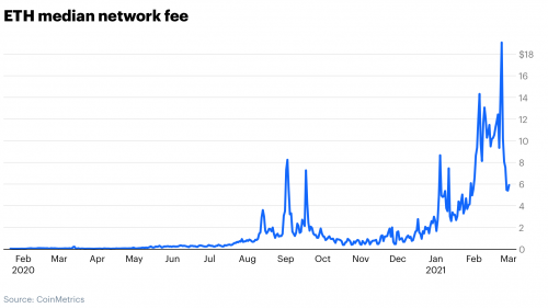 以太坊网络费用中位数