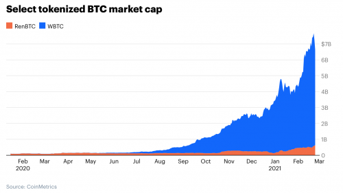 代币化比特币的市值
