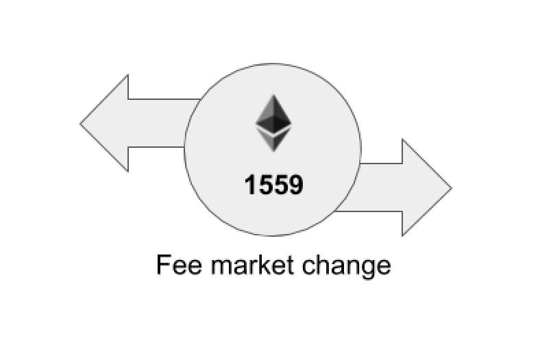 EIP-1559的实施对以太坊来说是利大于弊？