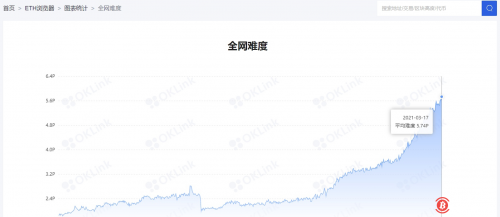 以太坊网络难度达到5.74P的历史新高 