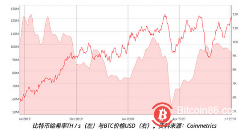 比特币网络算力是预测比特币价格的准确指标吗？