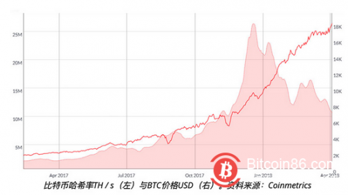 比特币网络算力是预测比特币价格的准确指标吗？