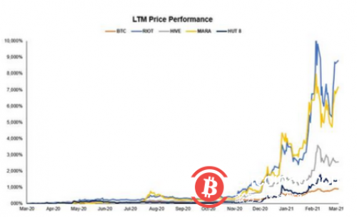 比特币很“牛” 挖矿股更“牛”：平均回报率高达5000%！