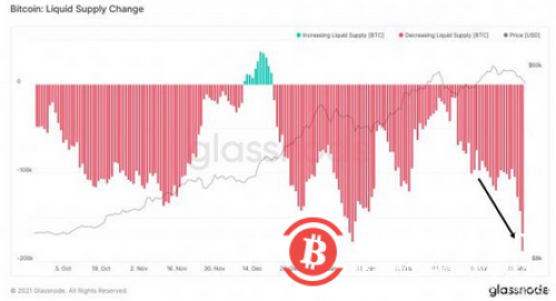 深度分析: 随着3月结束，比特币价格会再次上涨!