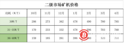 挖矿产业指数级增长，矿机厂商或成最大受益者