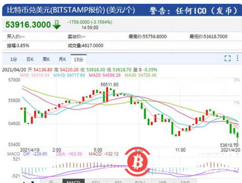 比特币兑美元价格持续震荡下跌，最近24小时超27万人爆仓13亿美金