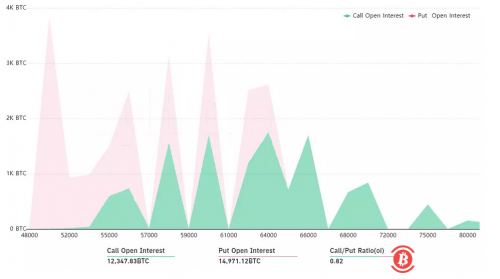 分析：15.5亿美元比特币期权将于周五到期，后市更为看跌