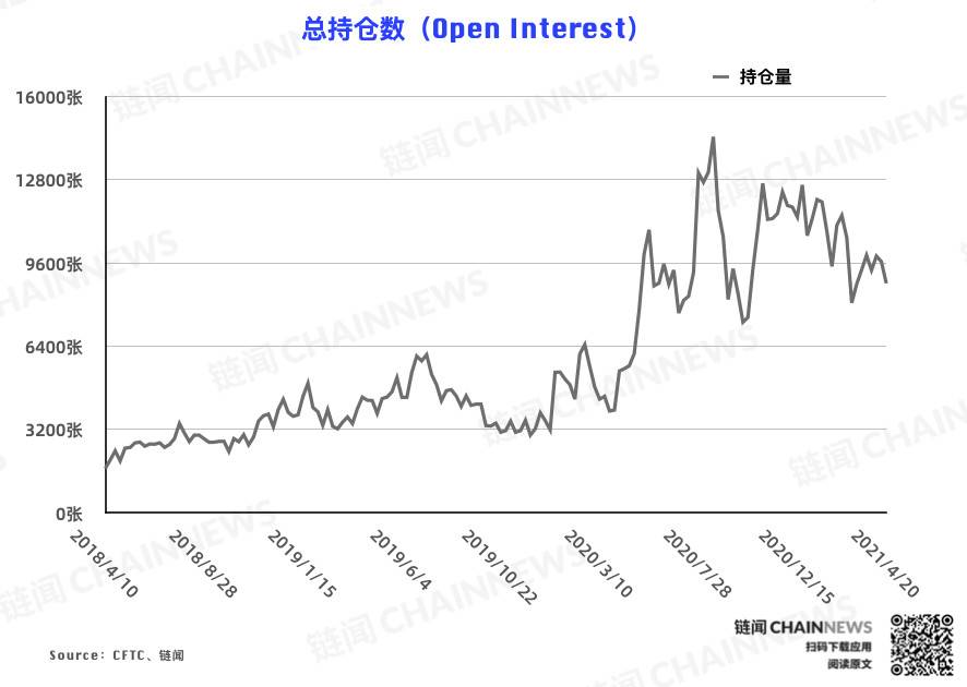  | CFTC COT 比特币持仓周报