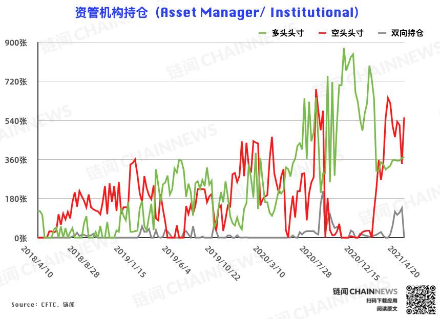  | CFTC COT 比特币持仓周报