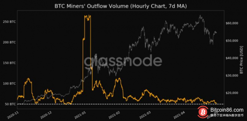 比特币从矿工钱包中流出量骤降至多月以来的低点，看涨信号？