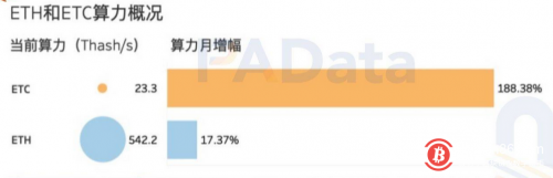 ETC大涨283% 单台矿机的ETC日净收益比ETH平均低57.9元