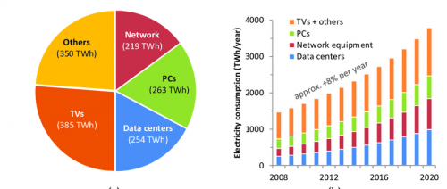 1: The worldwide electricity consumption of ICT during operation... |  Download Scientific Diagram