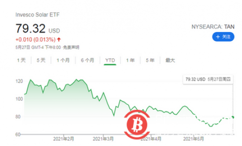 女股神：推动比特币挖矿采用绿色能源 或利好光伏行业