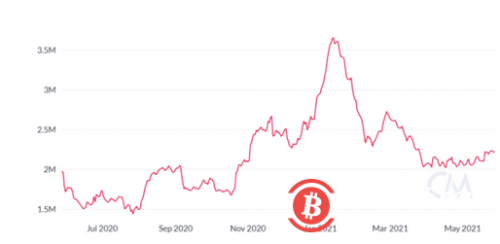 比特币还要下跌？两大价格指标表明比特币尚未触底