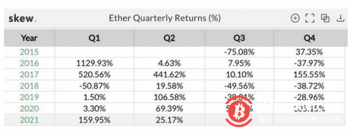 数据显示以太坊已经连续六个季度盈利，下一个季度还能延续吗？
