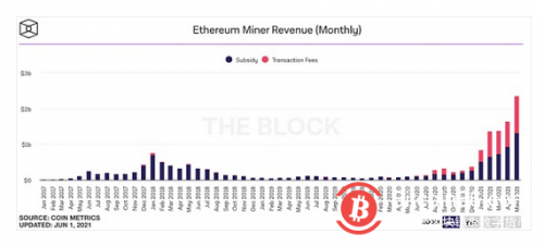  市场震荡 以太坊矿工涨薪