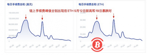  市场震荡 以太坊矿工涨薪