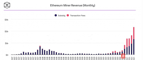  加密货币5月调整后链上交易量创历史新高 