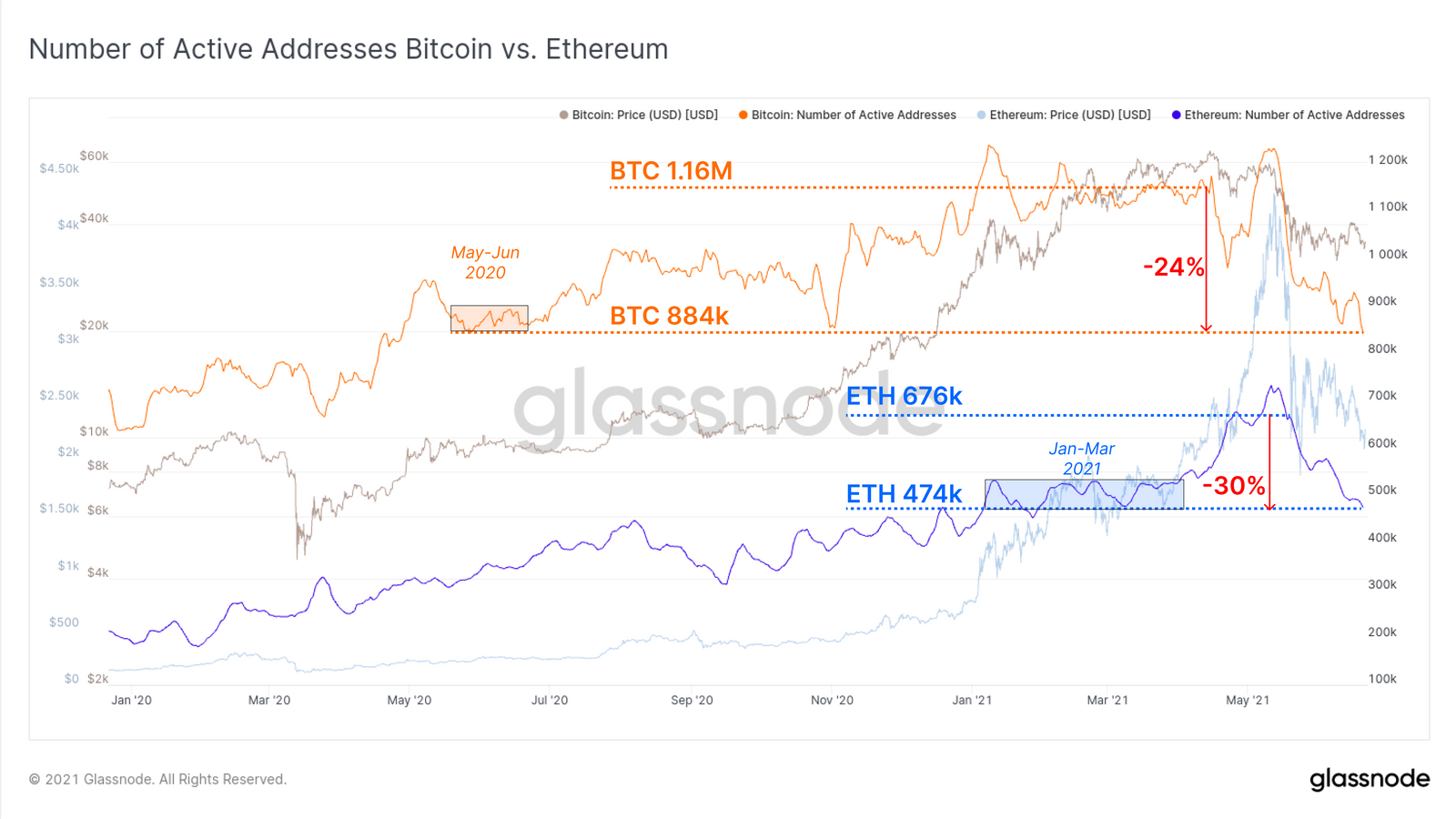 Glassnode：比特币在价格和链上活动方面继续表现出相对疲软，以太坊矿工交易费收入创一年新低