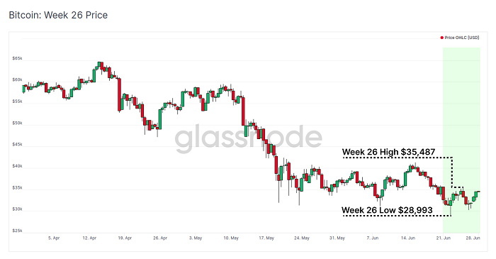 Glassnode报告：比特币矿工的抛压来了！