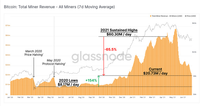 Glassnode报告：比特币矿工的抛压来了！