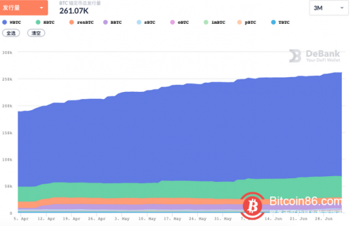  以太坊上BTC锚定币发行量超26万枚，创历史新高