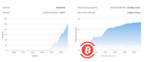 比特币区块的难度将会降低 27%—矿工准备迎接 BTC 最大的难度下降