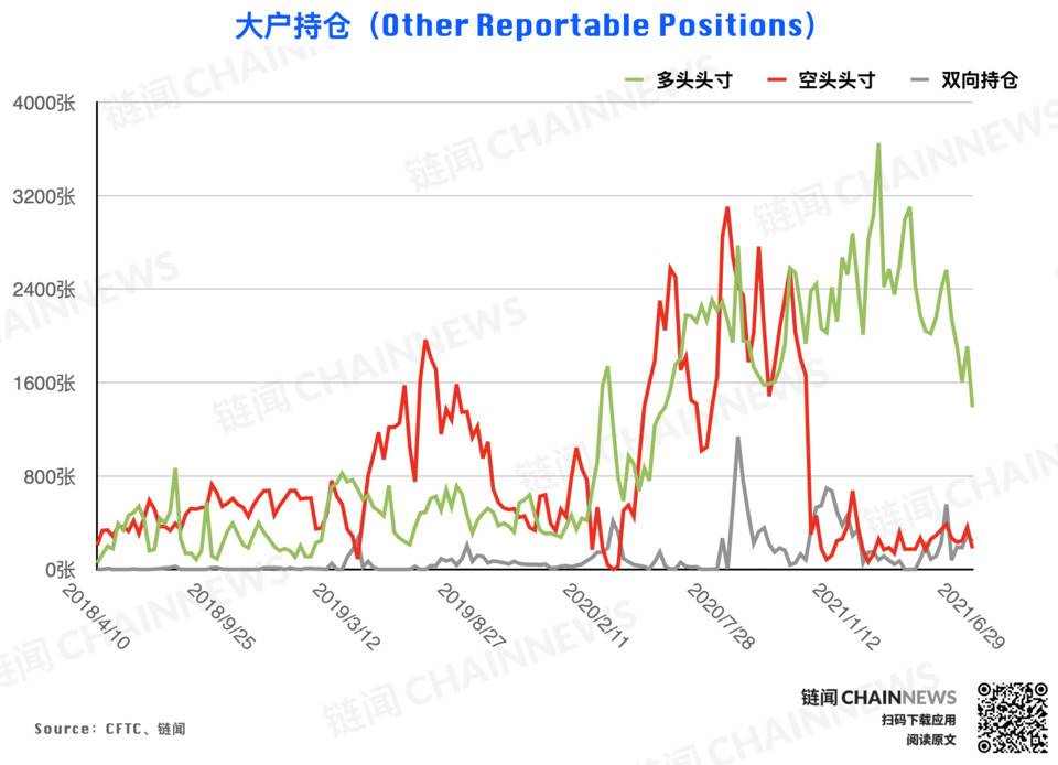 大型机构调仓表现「曝光」对后市明确态度 | CFTC COT 加密货币持仓周报