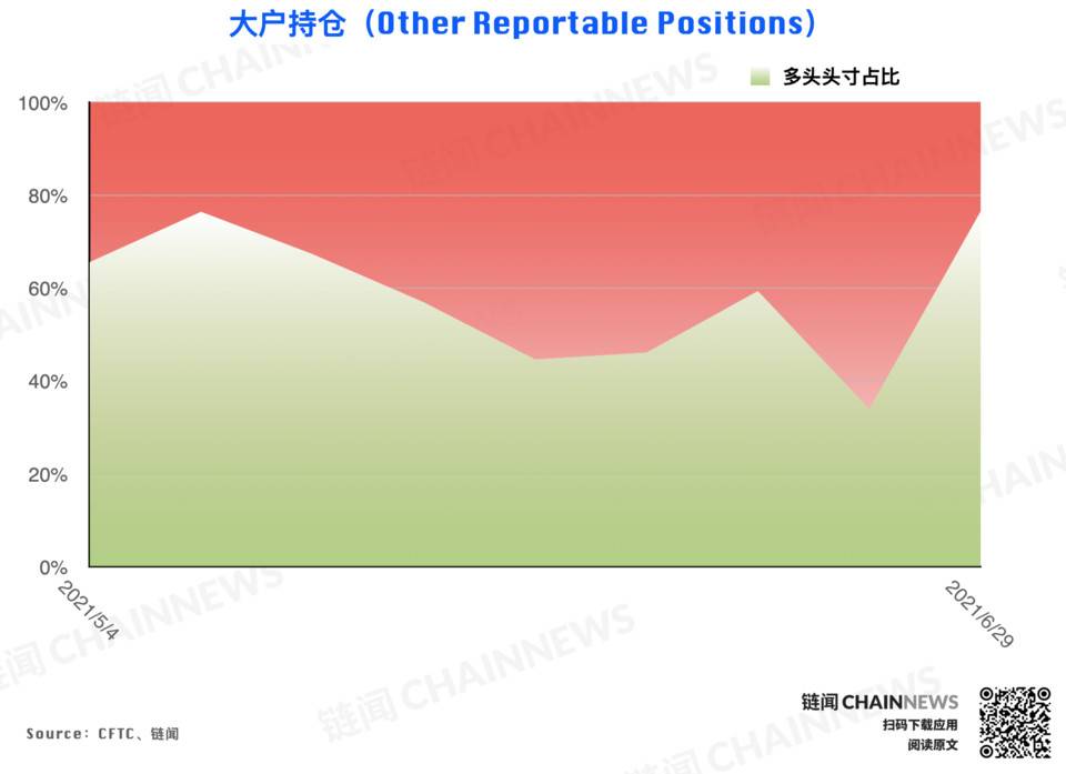 大型机构调仓表现「曝光」对后市明确态度 | CFTC COT 加密货币持仓周报