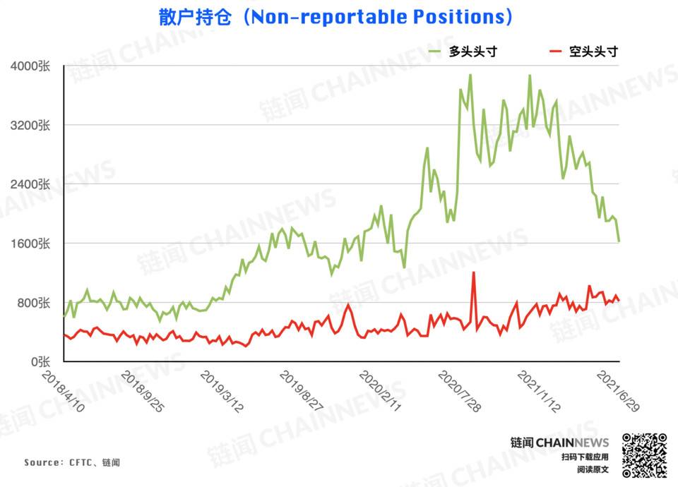 大型机构调仓表现「曝光」对后市明确态度 | CFTC COT 加密货币持仓周报