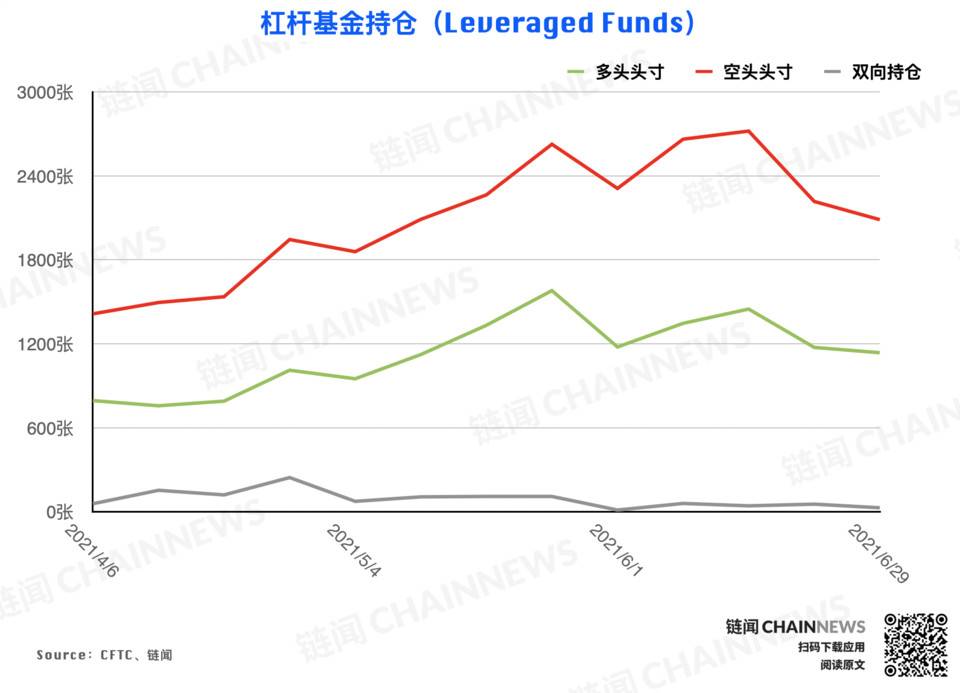 大型机构调仓表现「曝光」对后市明确态度 | CFTC COT 加密货币持仓周报