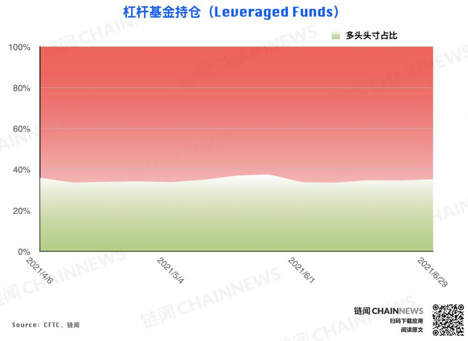 大型机构调仓表现「曝光」对后市明确态度 | CFTC COT 加密货币持仓周报