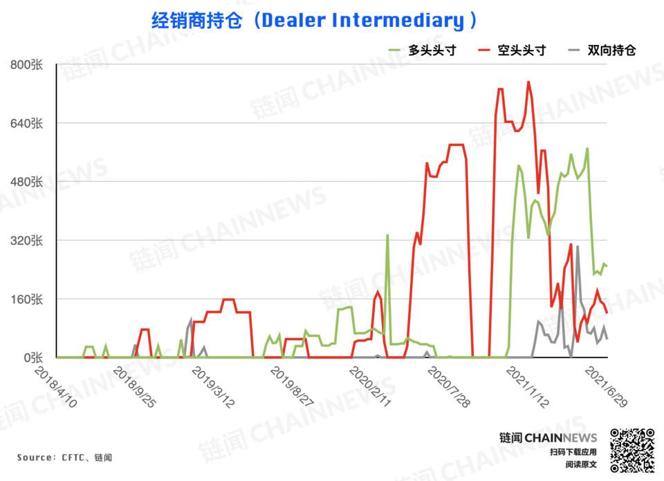 大型机构调仓表现「曝光」对后市明确态度 | CFTC COT 加密货币持仓周报