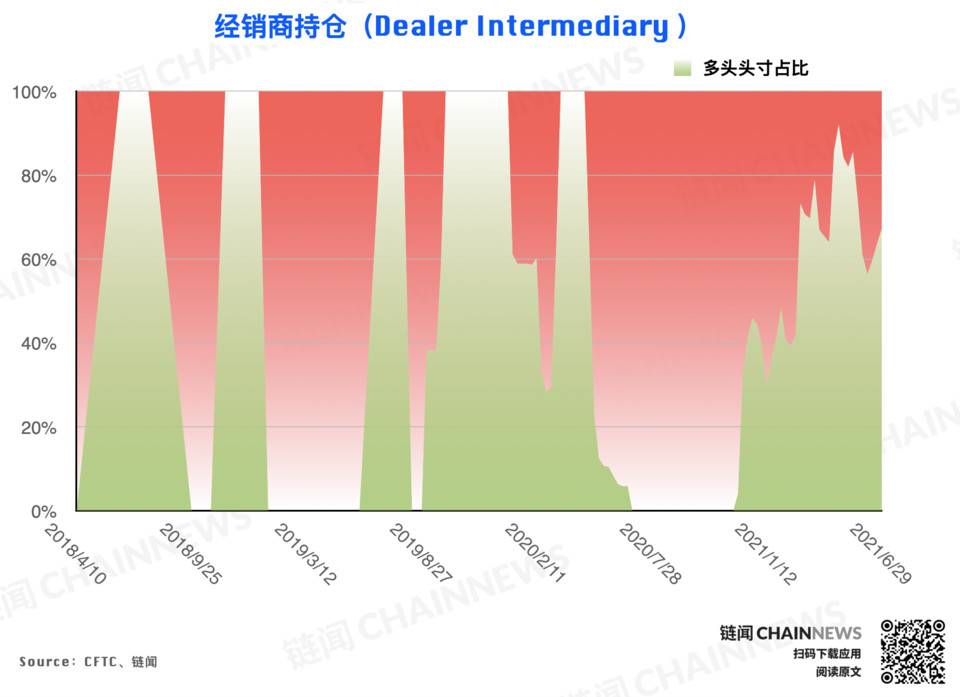 大型机构调仓表现「曝光」对后市明确态度 | CFTC COT 加密货币持仓周报