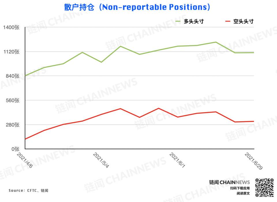 大型机构调仓表现「曝光」对后市明确态度 | CFTC COT 加密货币持仓周报