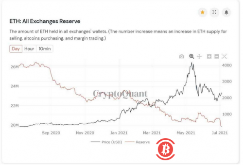 以太坊正在蓄力爆发？交易所存放的以太坊降至近 3 年内低点 