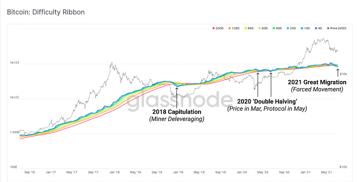 Glassnode报告：比特币挖矿难度历史性暴跌，矿工盈利能力反涨2倍